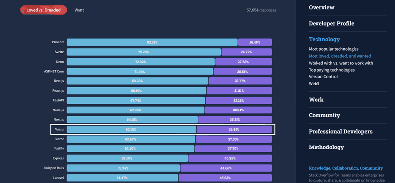 Graph showing loved vs dreaded comparison of Vue and other popular JavaScript frameworks in 2022