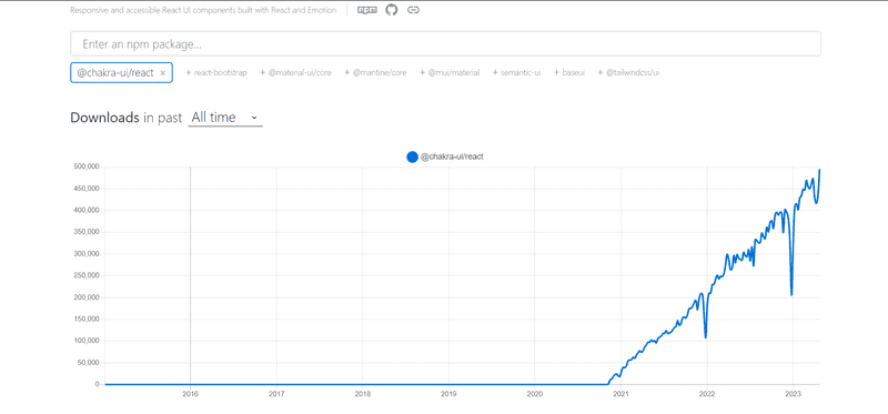Graph showing all time weekly downloads of Chakra on NPM Trends