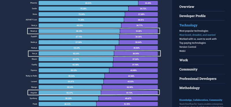 Graph showing most loved vs dreaded web frameworks from Stack Overflow Developer Survey 2022