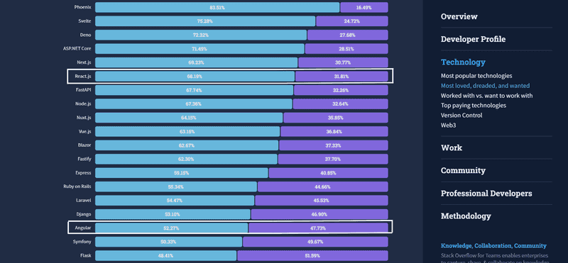 Graph showing most loved vs dreaded web frameworks from Stack Overflow Developer Survey 2022