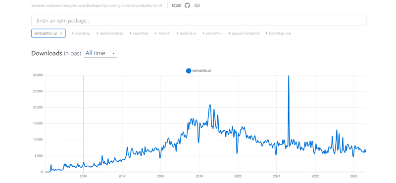 Graph showing all time weekly downloads of Semantic UI on NPM Trends