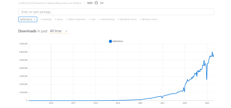 Graph showing all time weekly downloads of Tailwind CSS on NPM