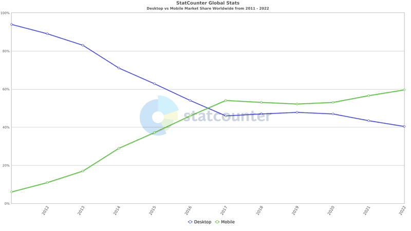Graph showing data of growth and decline of mobile and desktop internet users