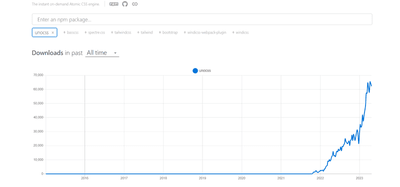 Graph showing all time weekly downloads of UnoCSS on NPM Trends