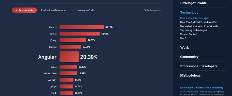 Graph showing Angular and other popular web frameworks from Stack Overflow Developer Survey 2022