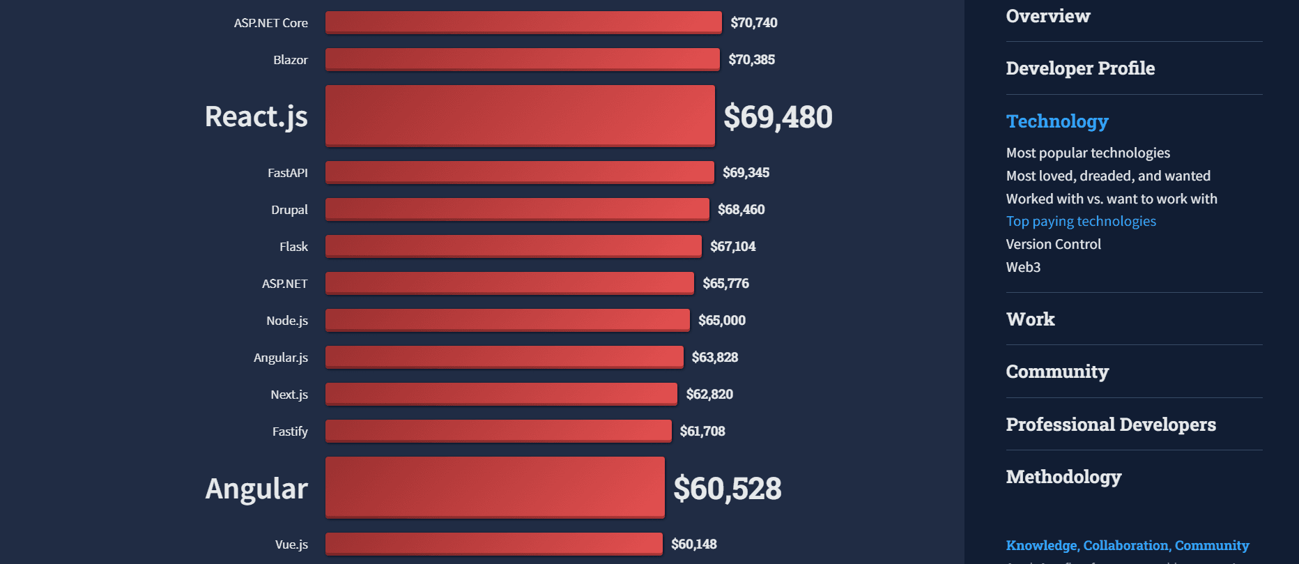 Graph showing data on top paying web frameworks from Stack Overflow Developer Survey 2022