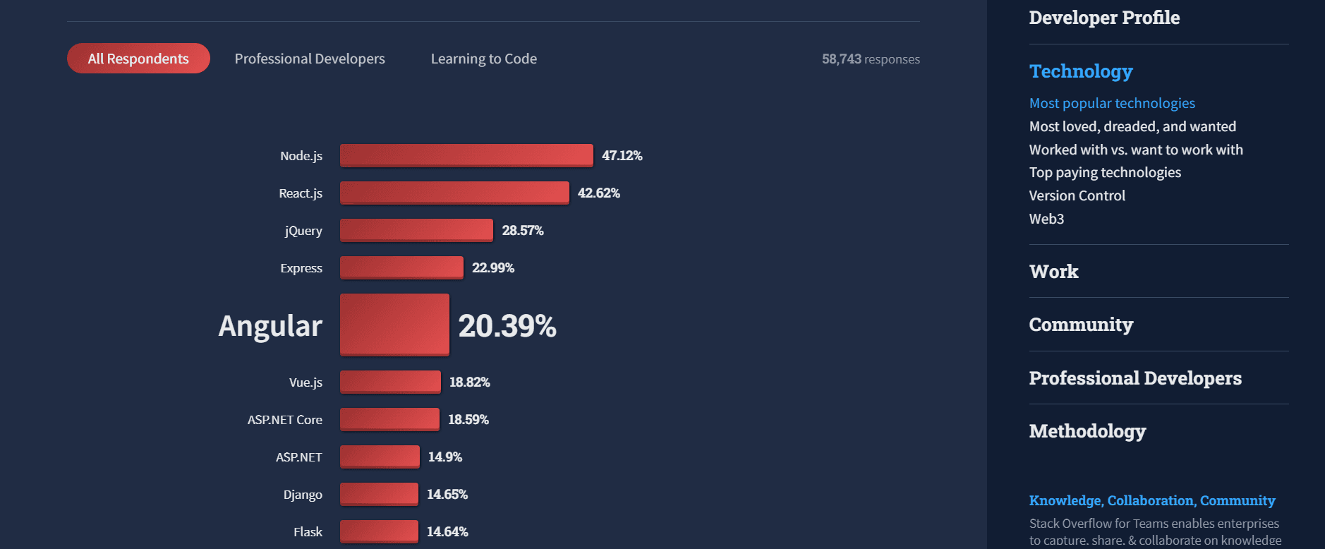 Graph showing Angular and other popular web frameworks from Stack Overflow Developer Survey 2022