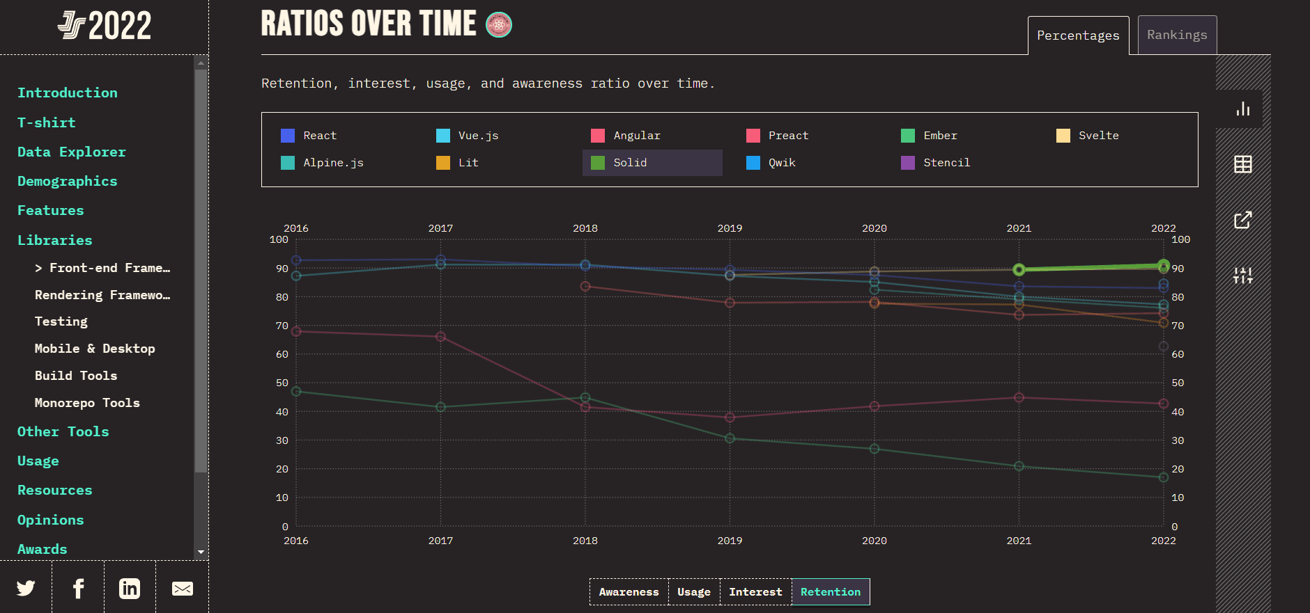 Graph showing retention ratio of Solid in comparison with other popular JavaScript frameworks over the last few years