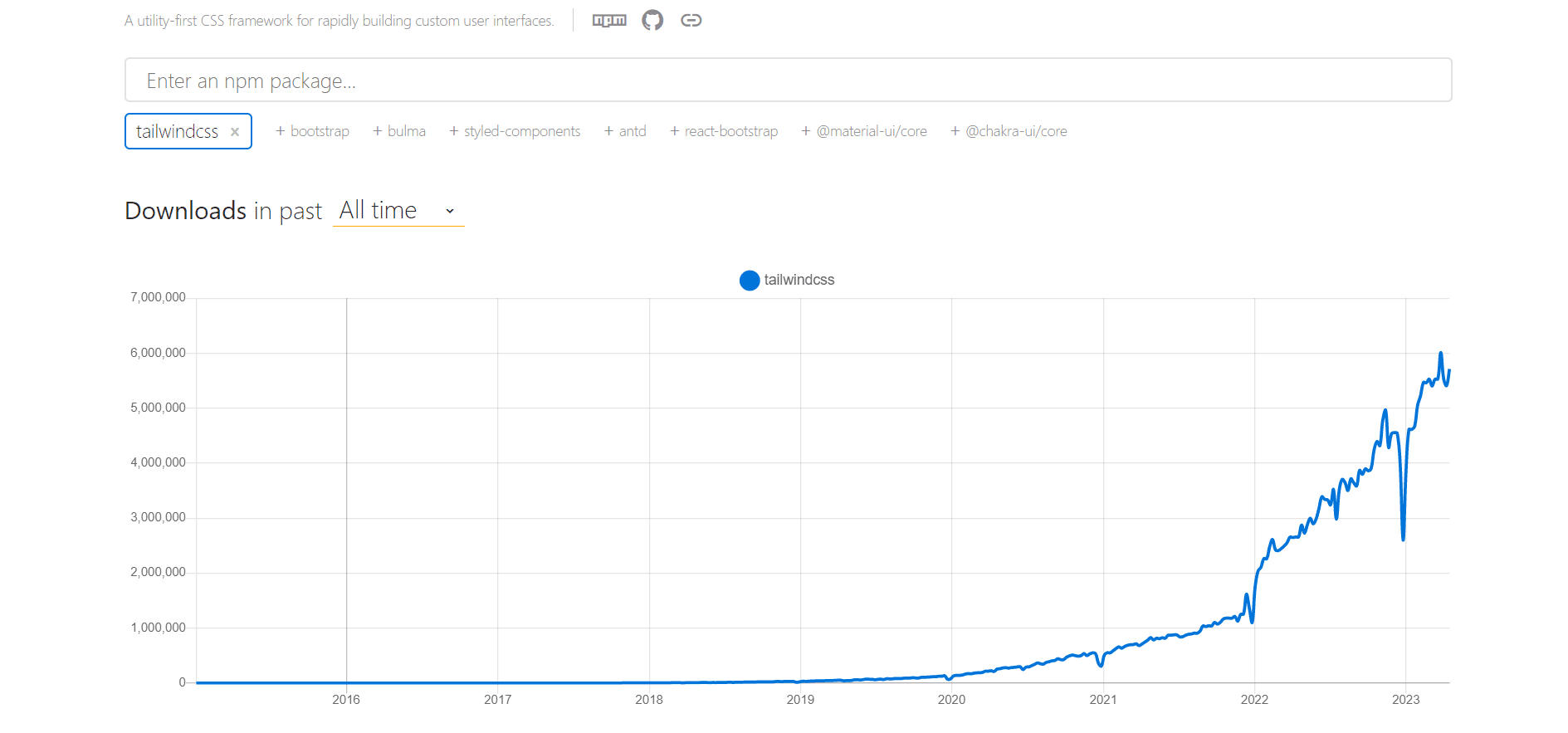 Graph showing all time weekly downloads of Tailwind CSS on NPM