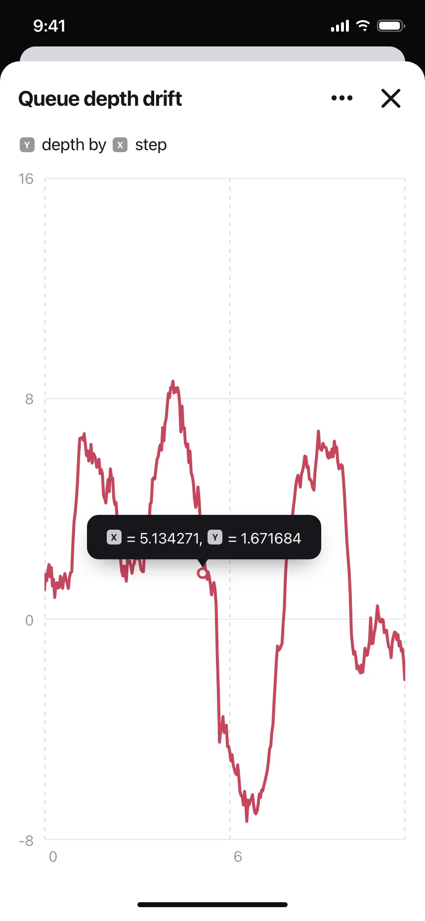 Charts