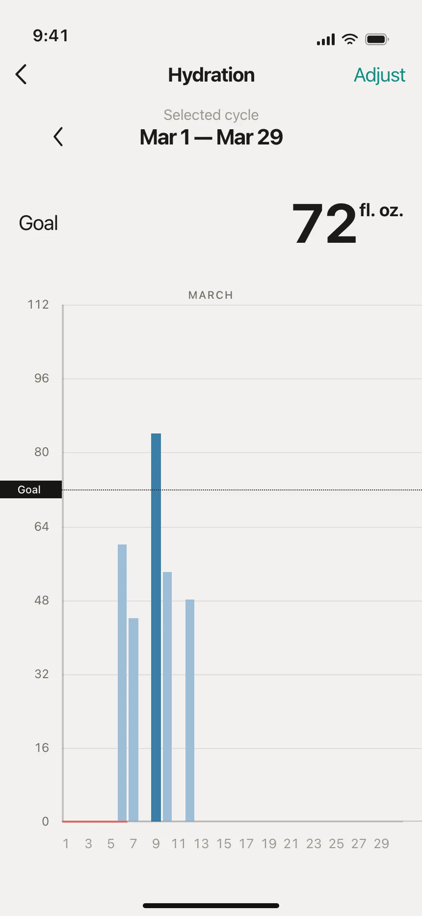 Charts