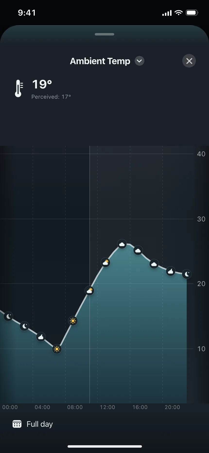 Charts