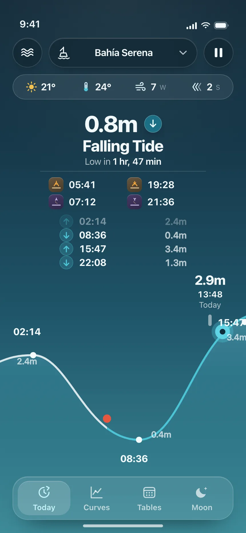 Charts