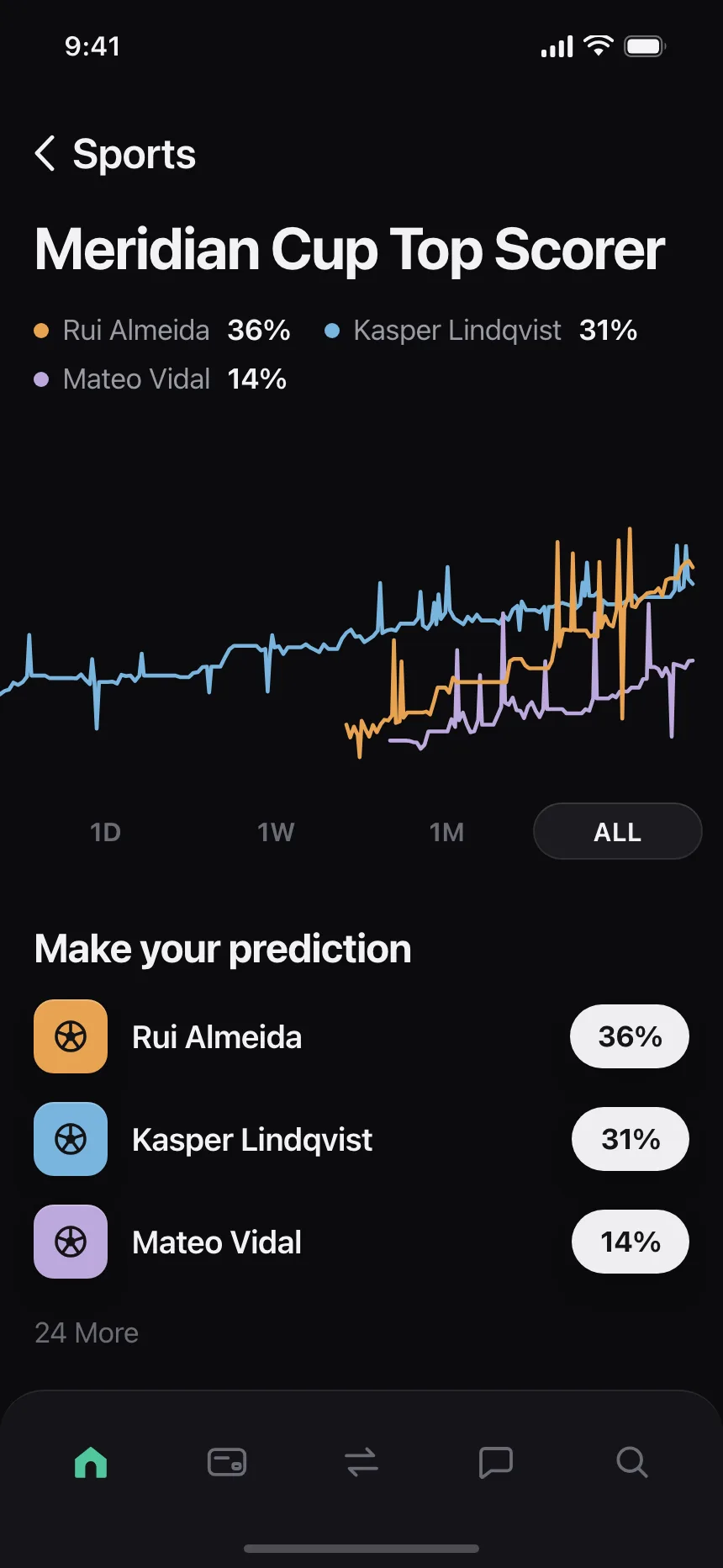 Charts