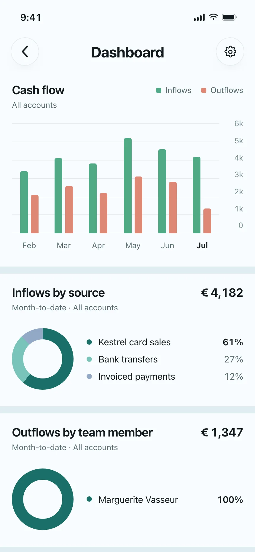 Charts