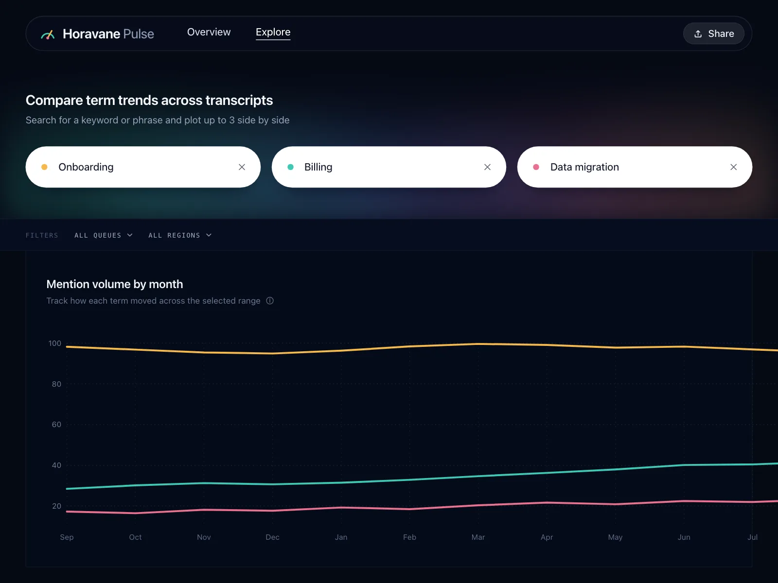 Charts