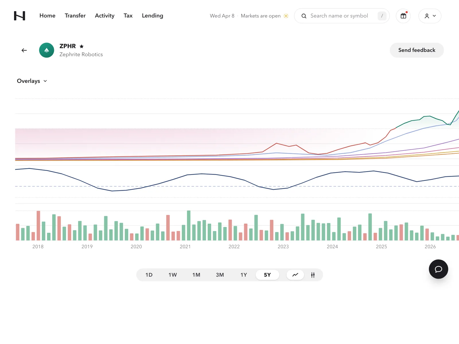 Charts
