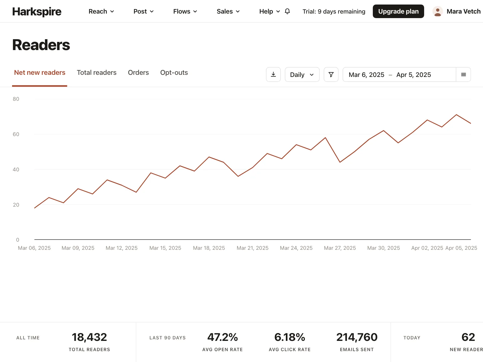 Charts