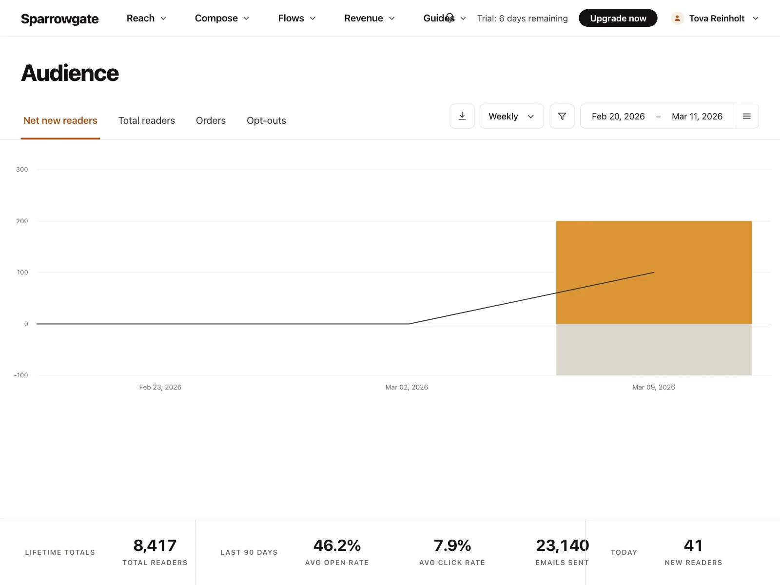 Charts