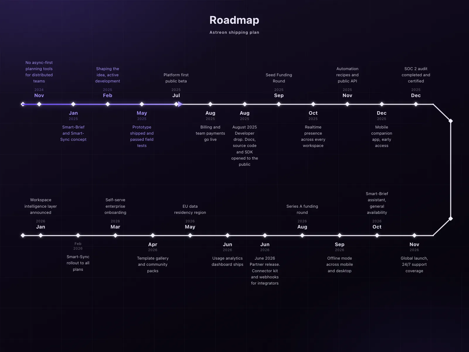 Timeline roadmap