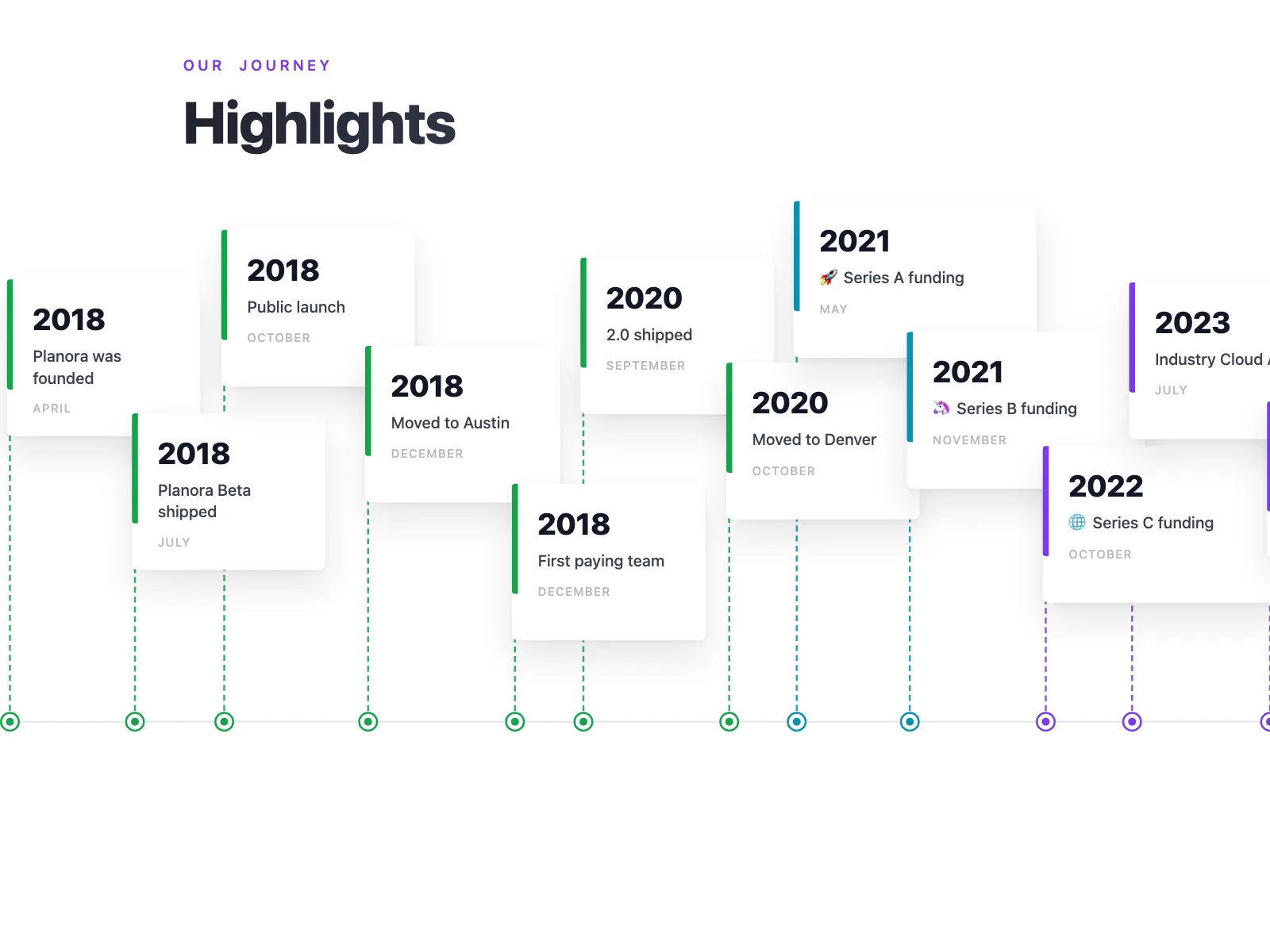 Timeline roadmap