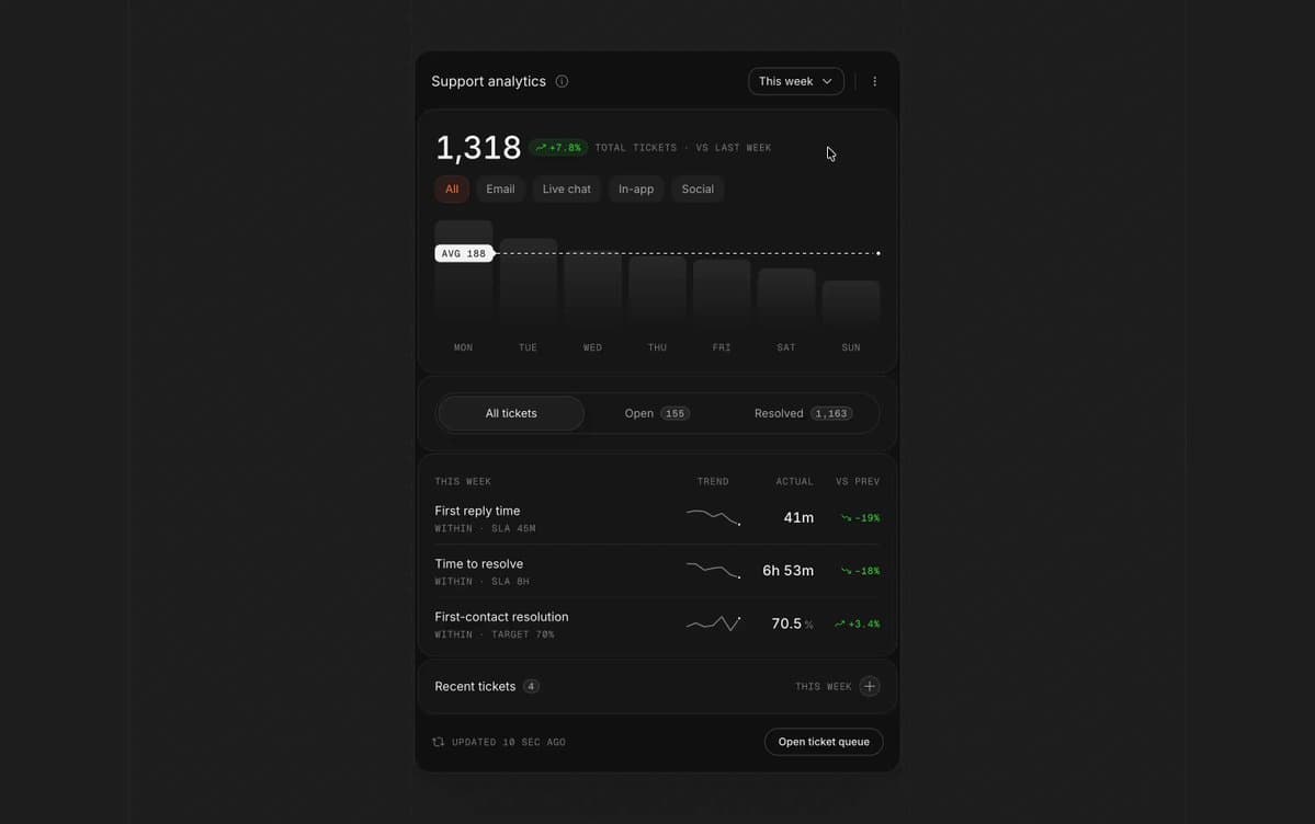 Support Analytics Dashboard