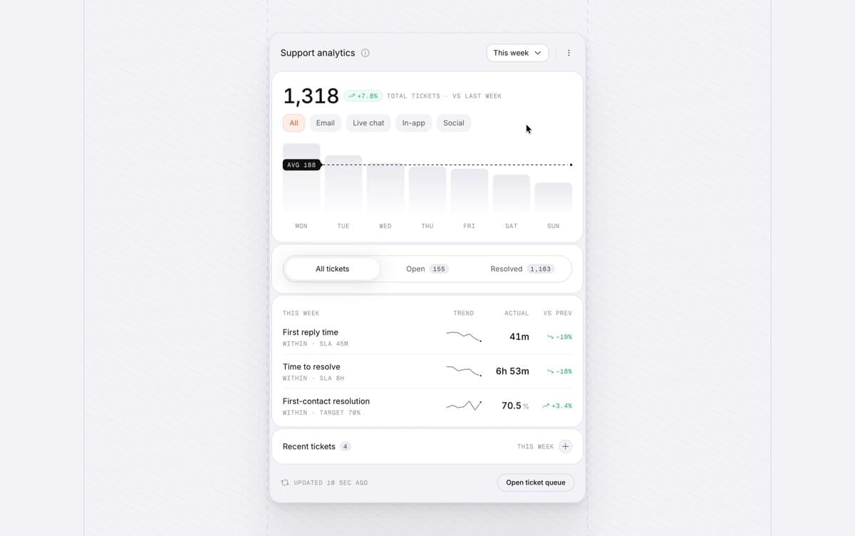 Support Analytics Ticket Dashboard