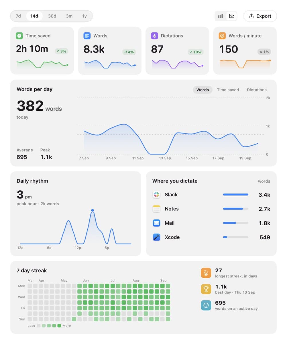 Dictation Analytics Dashboard