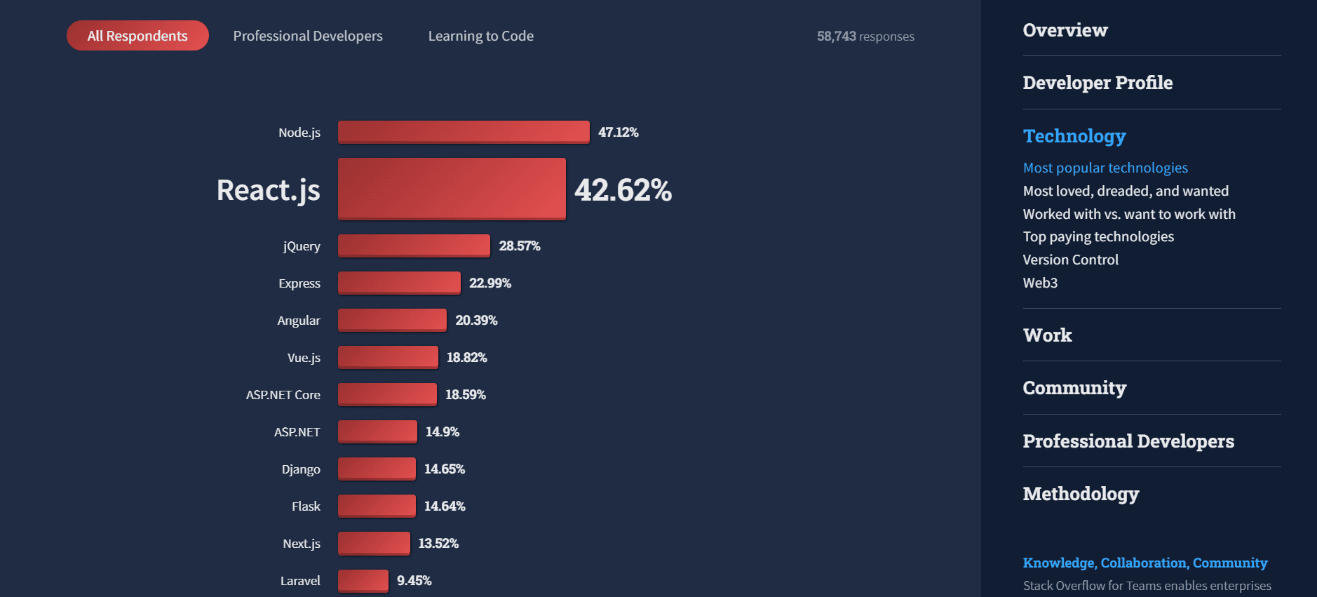 Graph showing popularity of React and other JavaScript frameworks