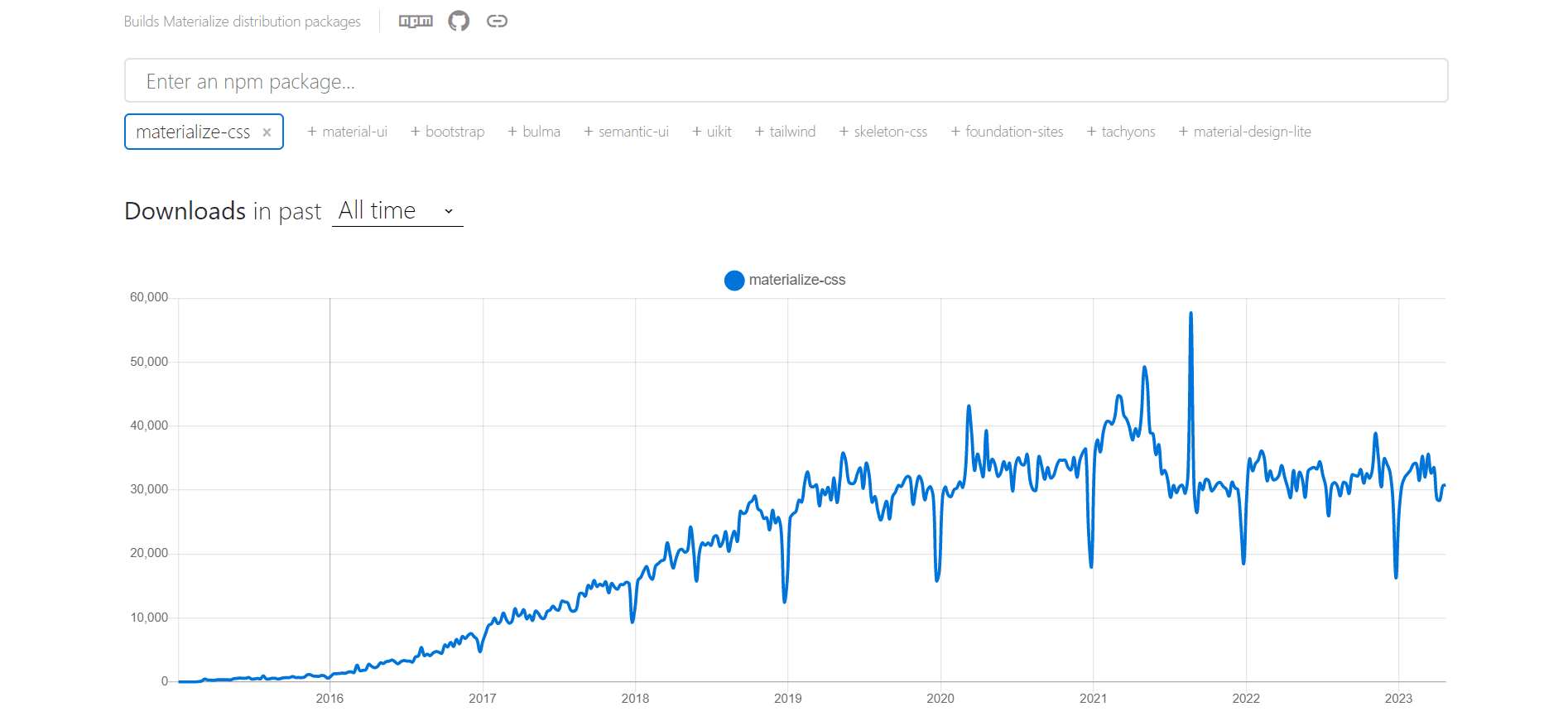 Graph showing all time weekly downloads of Materialize on NPM Trends