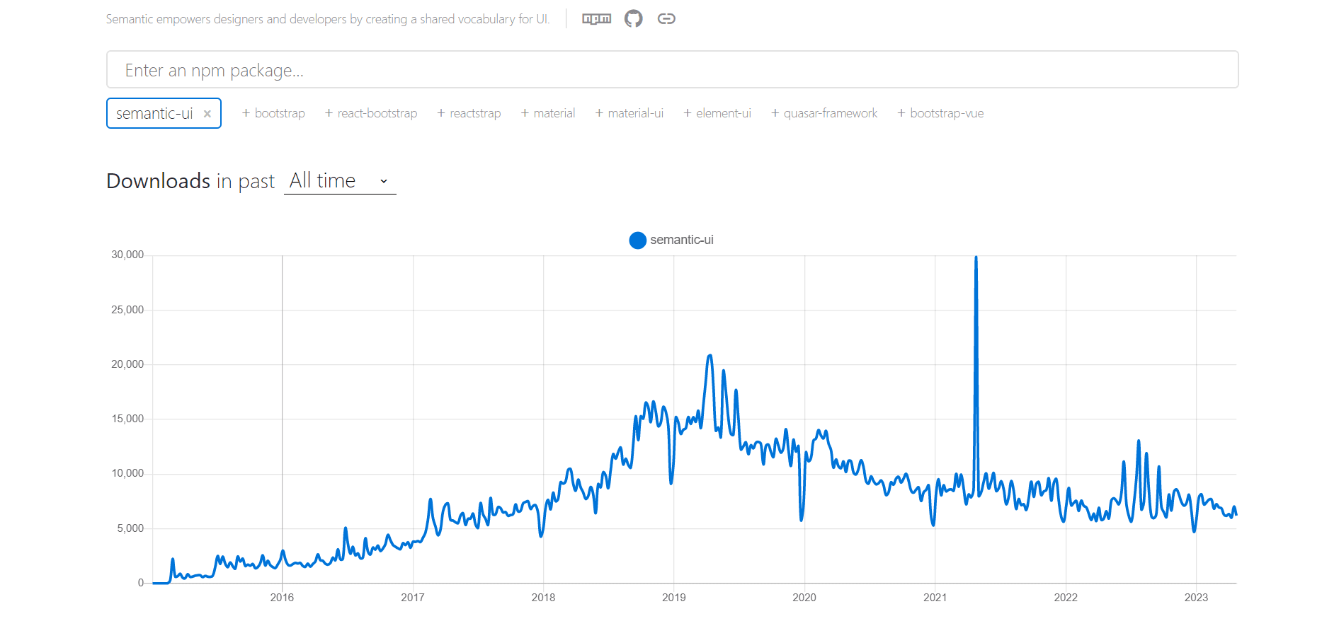 Graph showing all time weekly downloads of Semantic UI on NPM Trends