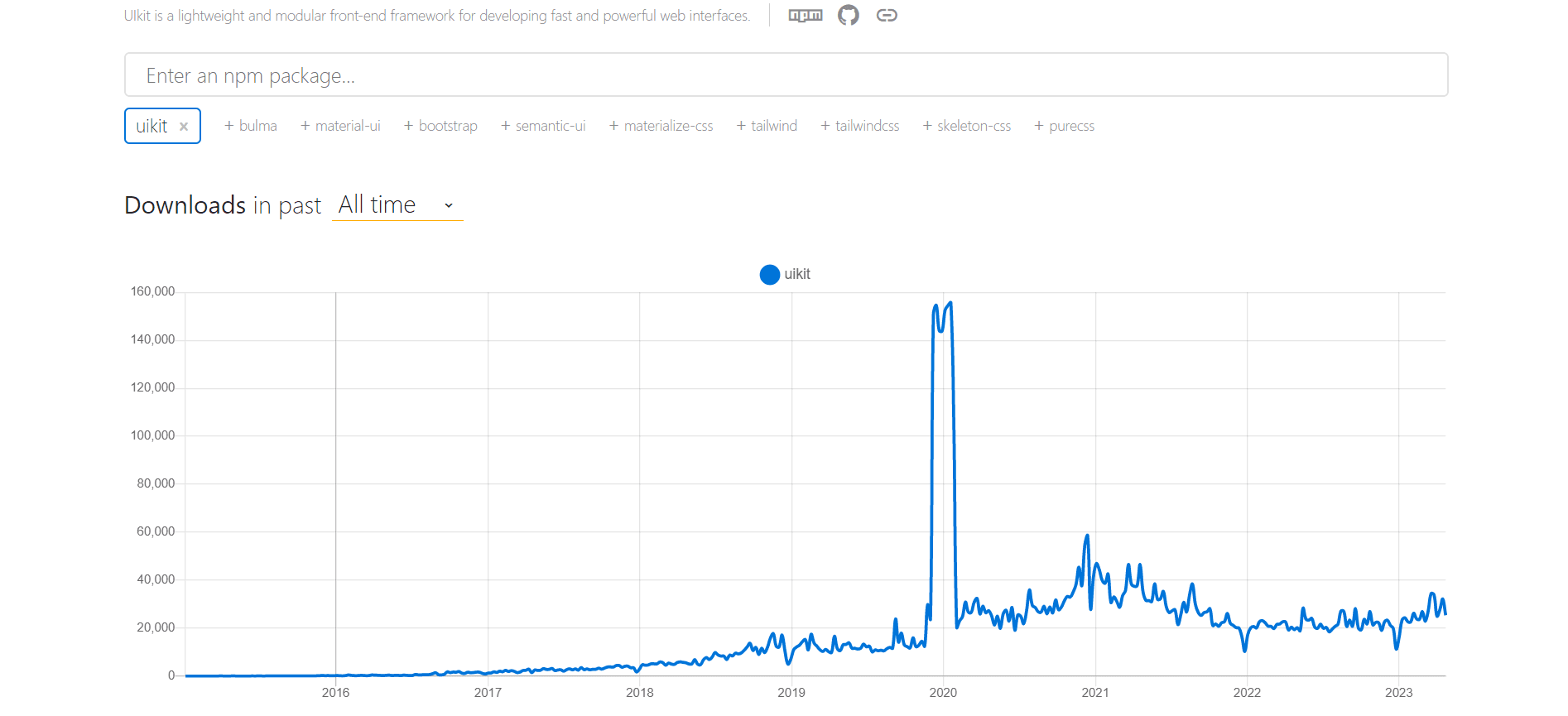 Graph showing all time weekly downloads of UIKit on NPM Trends