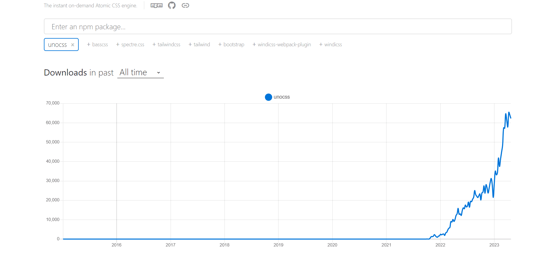 Graph showing all time weekly downloads of UnoCSS on NPM Trends