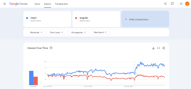 Graph showing comparison of React vs Angular based on Google Trends data from 2018-2023