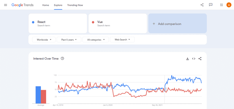 Graph showing Google Trends data of last 5 years on React vs Vue