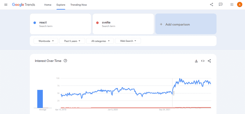 Graph showing Google Trends comparison of React and Svelte from 2018-2023
