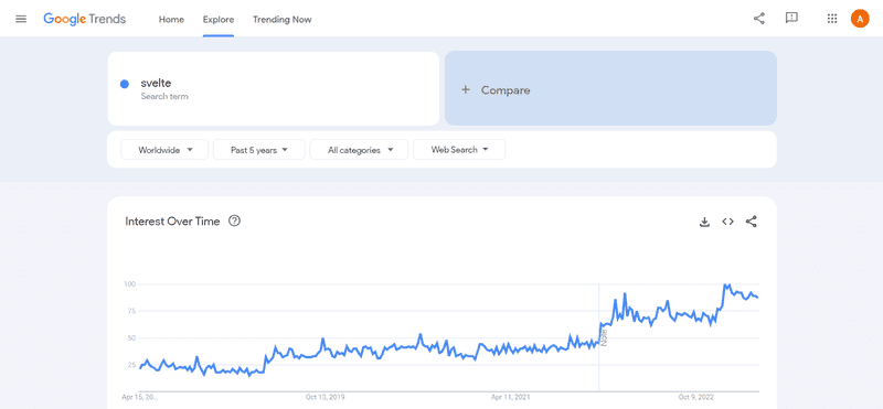 Graph showing Google Trends data of Svelte from the last 5 years