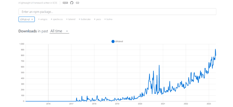 Graph showing all time weekly downloads of Cirrus on NPM Trends