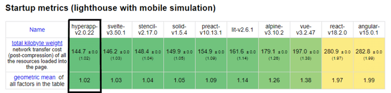 Graph showing comparison of Hyperapp and other JavaScript frameworks based on size