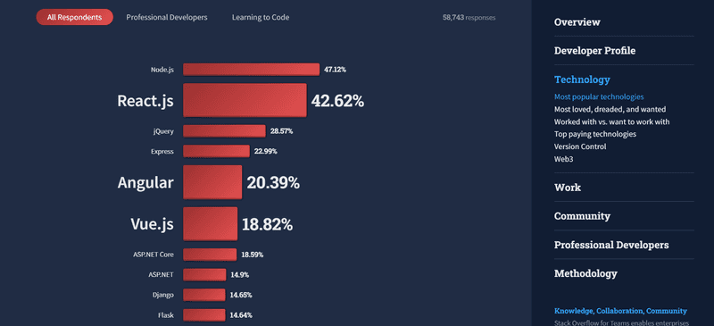 Graph showing most popular web frameworks from Stack Overflow Developer Survey 2022