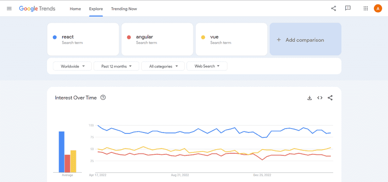 Graph showing Google Trends comparison of React, Angular, and Vue from 2018-2023