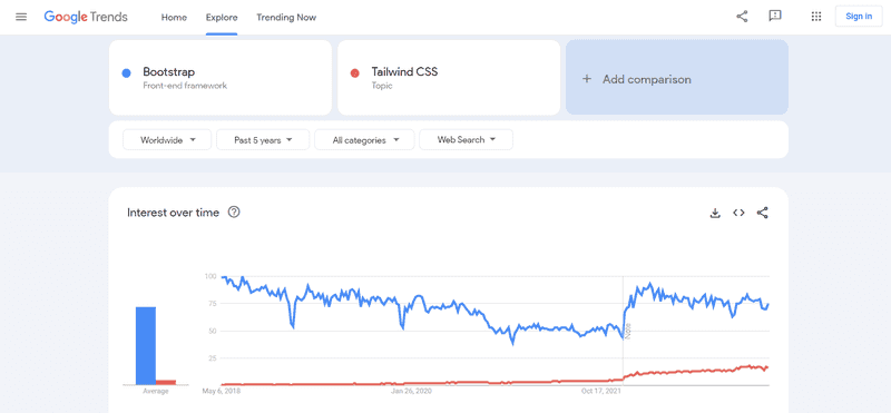 Graph showing interest over time of Tailwind CSS vs Bootstrap on Google Trends