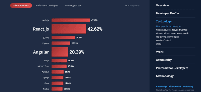 Graph showing data on most popular web frameworks from Stack Overflow Developer Survey 2022
